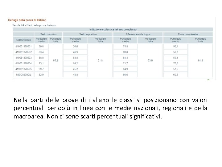 Nella parti delle prove di italiano le classi si posizionano con valori percentuali perlopiù