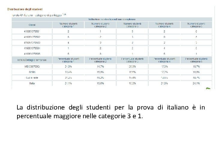 La distribuzione degli studenti per la prova di italiano è in percentuale maggiore nelle