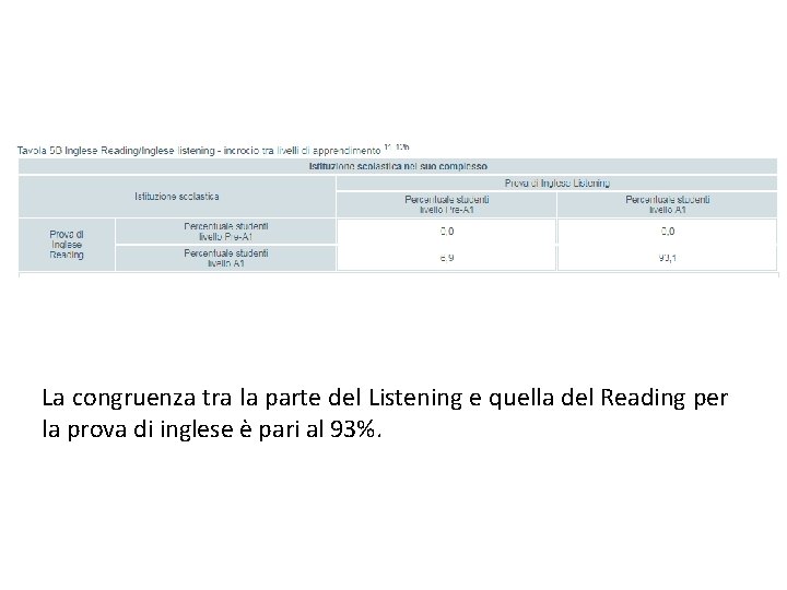 La congruenza tra la parte del Listening e quella del Reading per la prova