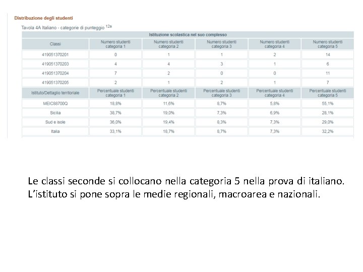 Le classi seconde si collocano nella categoria 5 nella prova di italiano. L’istituto si