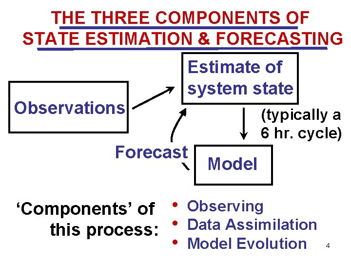 THE THREE COMPONENTS OF STATE ESTIMATION & FORECASTING Estimate of system state Observations (typically