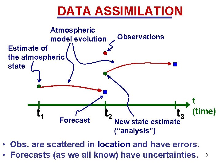 DATA ASSIMILATION Atmospheric model evolution Observations Estimate of the atmospheric state t 1 Forecast