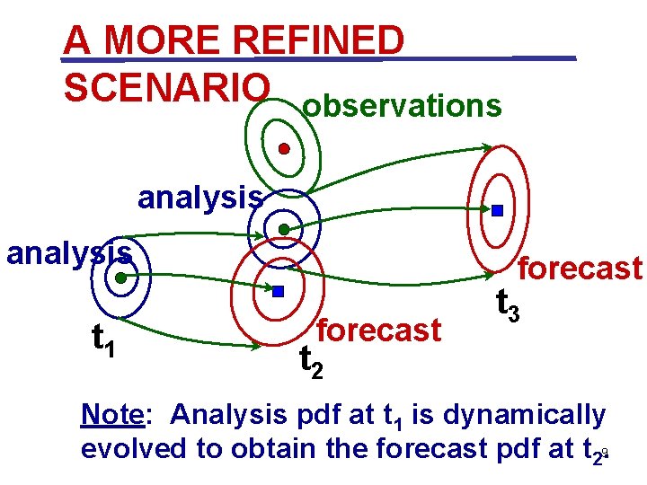 A MORE REFINED SCENARIO observations analysis t 1 forecast t 3 t 2 Note: