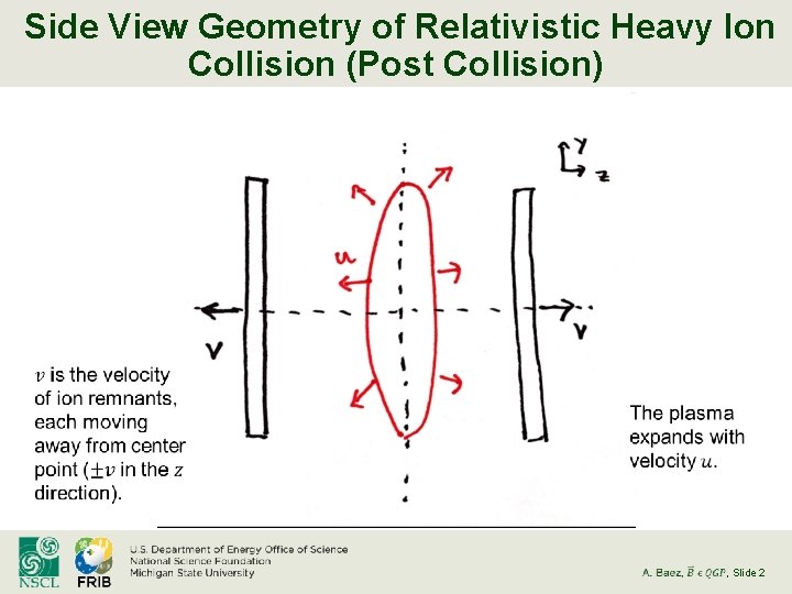 Side View Geometry of Relativistic Heavy Ion Collision (Post Collision) , Slide 2 