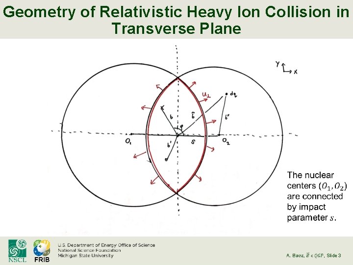 Geometry of Relativistic Heavy Ion Collision in Transverse Plane , Slide 3 