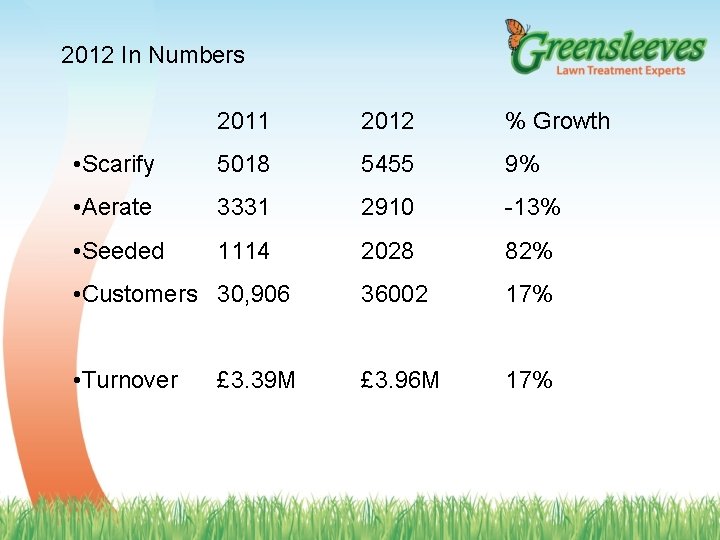 2012 In Numbers 2011 2012 % Growth • Scarify 5018 5455 9% • Aerate