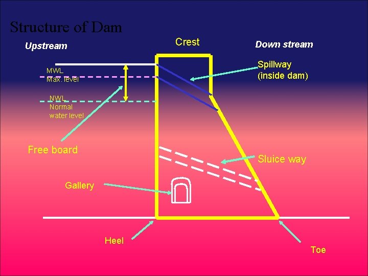 Structure of Dam Crest Upstream Down stream Spillway (inside dam) MWL Max. level NWL