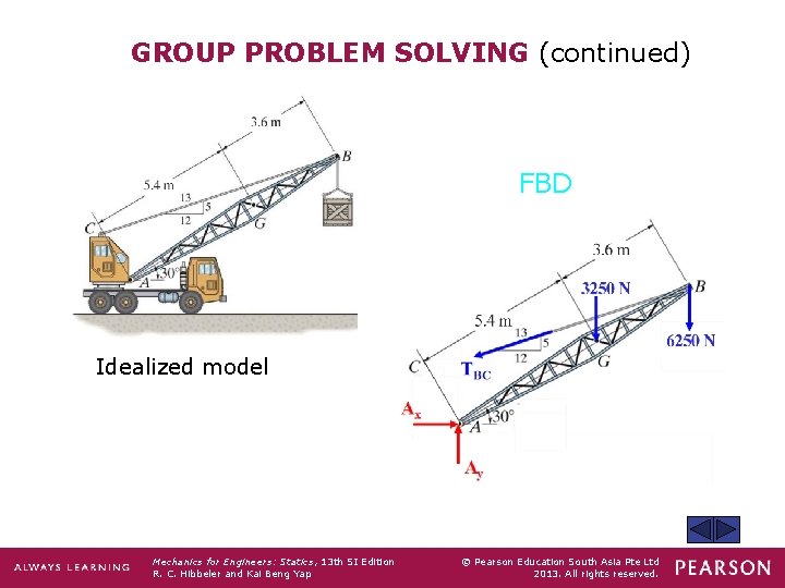 GROUP PROBLEM SOLVING (continued) FBD Idealized model Mechanics for Engineers: Statics, 13 th SI