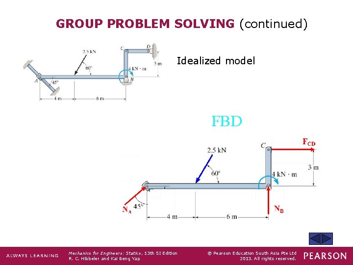 GROUP PROBLEM SOLVING (continued) Idealized model FBD Mechanics for Engineers: Statics, 13 th SI