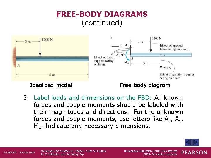 FREE-BODY DIAGRAMS (continued) Idealized model Free-body diagram 3. Label loads and dimensions on the