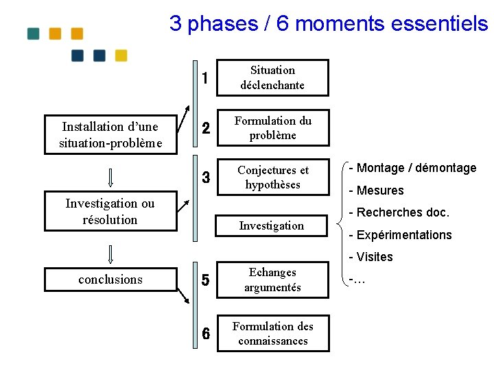 3 phases / 6 moments essentiels Installation d’une situation-problème 1 Situation déclenchante 2 Formulation