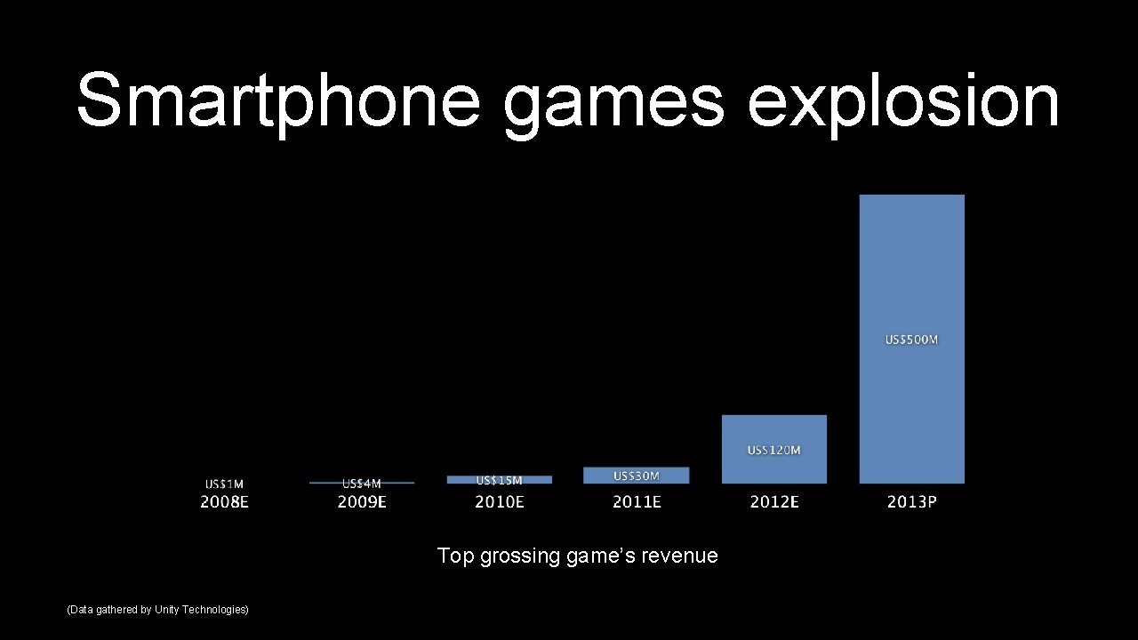 Smartphone games explosion Top grossing game’s revenue (Data gathered by Unity Technologies) 
