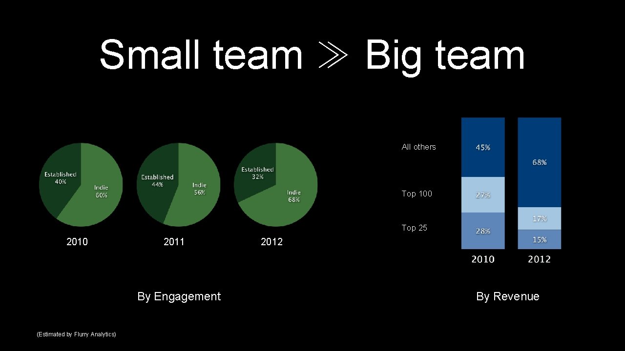 Small team ≫ Big team All others Top 100 Top 25 2010 2011 By
