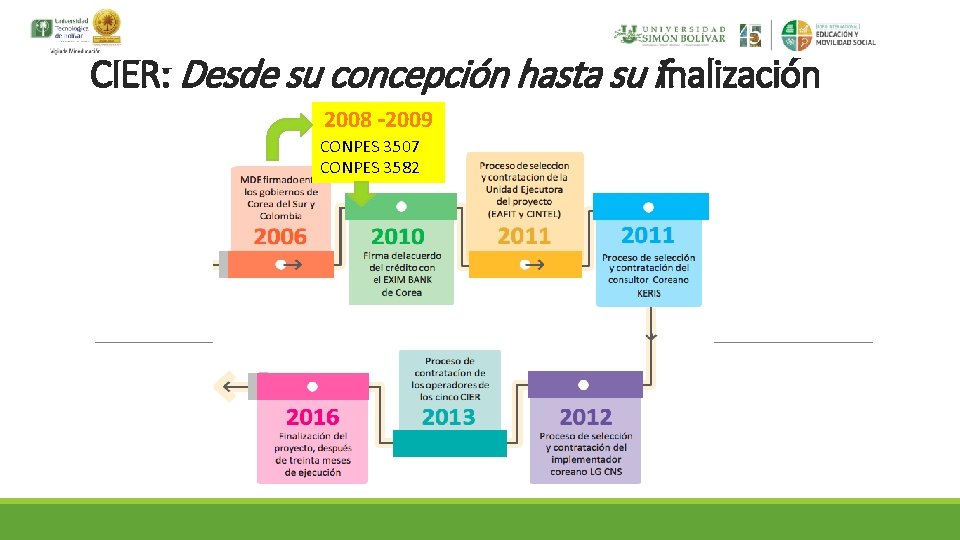 CIER: Desde su concepción hasta su finalización 2008 – 2009 CONPES 3507 CONPES 3582
