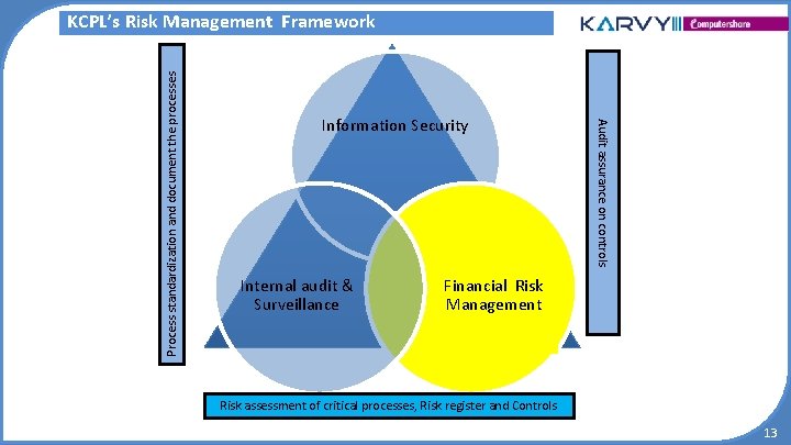 Information Security Internal audit & Surveillance Audit assurance on controls Process standardization and document Information Security Internal audit & Surveillance Audit assurance on controls Process standardization and document