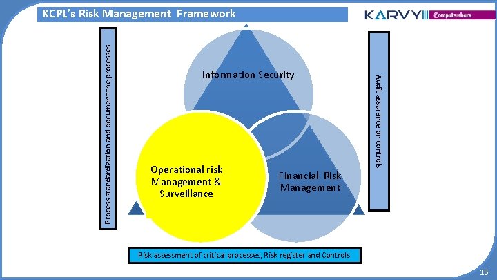 Information Security Operational risk Management & Surveillance Audit assurance on controls Process standardization and Information Security Operational risk Management & Surveillance Audit assurance on controls Process standardization and