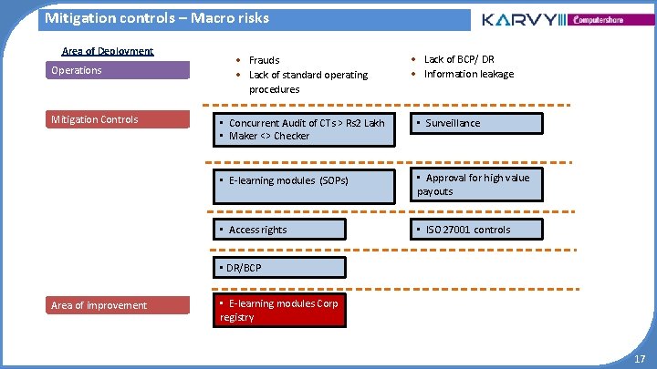 Mitigation controls – Macro risks Area of Deployment Operations Mitigation Controls • Frauds • Mitigation controls – Macro risks Area of Deployment Operations Mitigation Controls • Frauds •
