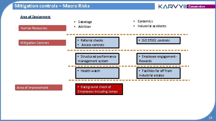 Mitigation controls – Macro Risks Area of Deployment Human Resources Mitigation Controls Area of Mitigation controls – Macro Risks Area of Deployment Human Resources Mitigation Controls Area of