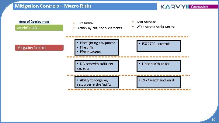 Mitigation Controls – Macro Risks Area of Deployment Administration Mitigation Controls • Fire hazard Mitigation Controls – Macro Risks Area of Deployment Administration Mitigation Controls • Fire hazard