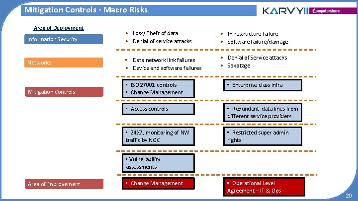Mitigation Controls - Macro Risks Area of Deployment Information Security • Loss/ Theft of Mitigation Controls - Macro Risks Area of Deployment Information Security • Loss/ Theft of