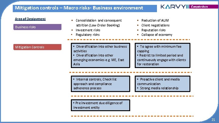 Mitigation controls – Macro risks- Business environment Area of Deployment Business risks Mitigation Controls Mitigation controls – Macro risks- Business environment Area of Deployment Business risks Mitigation Controls
