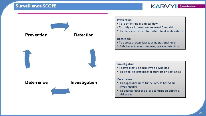 Surveillance SCOPE Prevention Detection Prevention: • To identify risk in process flow • To Surveillance SCOPE Prevention Detection Prevention: • To identify risk in process flow • To