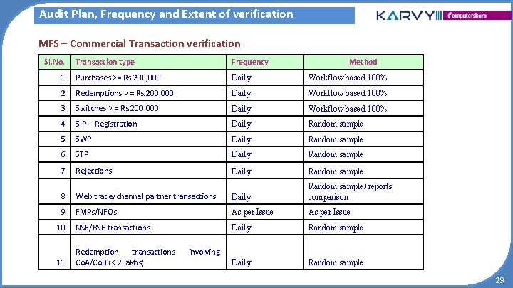 Audit Plan, Frequency and Extent of verification MFS – Commercial Transaction verification Sl. No. Audit Plan, Frequency and Extent of verification MFS – Commercial Transaction verification Sl. No.