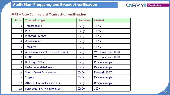 Audit Plan, Frequency and Extent of verification MFS – Non-Commercial Transaction verification Sl. No. Audit Plan, Frequency and Extent of verification MFS – Non-Commercial Transaction verification Sl. No.