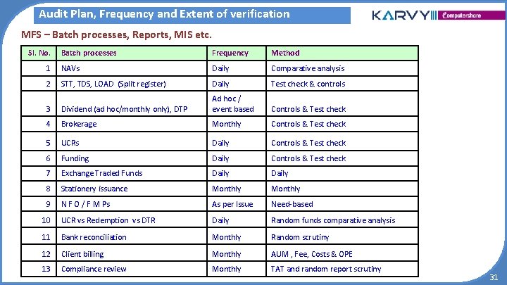 Audit Plan, Frequency and Extent of verification MFS – Batch processes, Reports, MIS etc. Audit Plan, Frequency and Extent of verification MFS – Batch processes, Reports, MIS etc.
