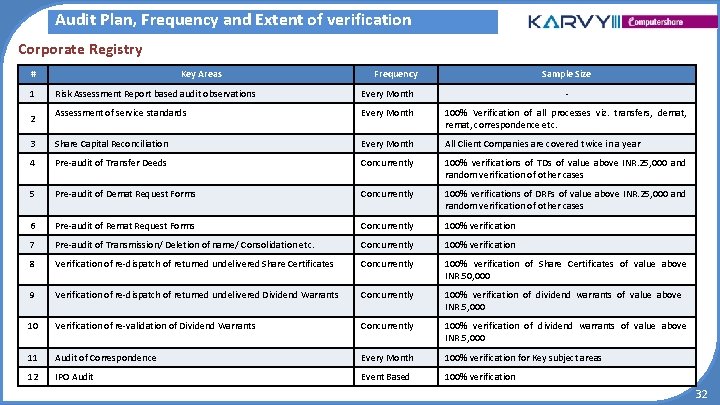 Audit Plan, Frequency and Extent of verification Corporate Registry # 1 Key Areas Frequency Audit Plan, Frequency and Extent of verification Corporate Registry # 1 Key Areas Frequency