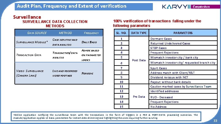 Audit Plan, Frequency and Extent of verification Surveillance SURVEILLANCE DATA COLLECTION METHODS DATA SOURCE Audit Plan, Frequency and Extent of verification Surveillance SURVEILLANCE DATA COLLECTION METHODS DATA SOURCE