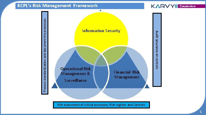 Information Security Operational Risk Management & Surveillance Audit assurance on controls Process standardization and Information Security Operational Risk Management & Surveillance Audit assurance on controls Process standardization and