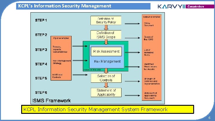 KCPL’s Information Security Management KCPL Information Security Management System Framework 6 KCPL’s Information Security Management KCPL Information Security Management System Framework 6