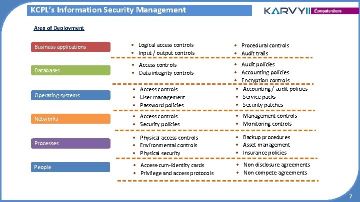 KCPL’s Information Security Management Area of Deployment Business applications • Logical access controls • KCPL’s Information Security Management Area of Deployment Business applications • Logical access controls •
