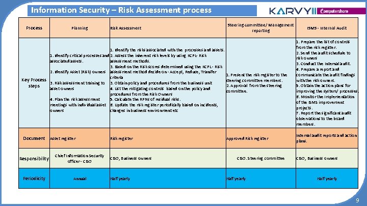 Information Security – Risk Assessment process Planning Risk Assessment 1. Identify the risks associated Information Security – Risk Assessment process Planning Risk Assessment 1. Identify the risks associated