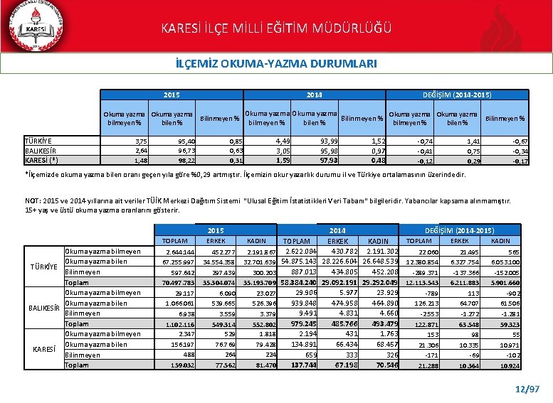 KARESİ İLÇE MİLLİ EĞİTİM MÜDÜRLÜĞÜ İLÇEMİZ OKUMA-YAZMA DURUMLARI 2014 2015 Okuma yazma bilmeyen %