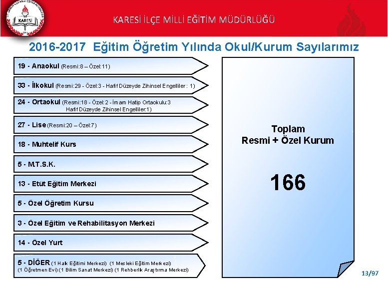 KARESİ İLÇE MİLLİ EĞİTİM MÜDÜRLÜĞÜ 2016 -2017 Eğitim Öğretim Yılında Okul/Kurum Sayılarımız 19 -