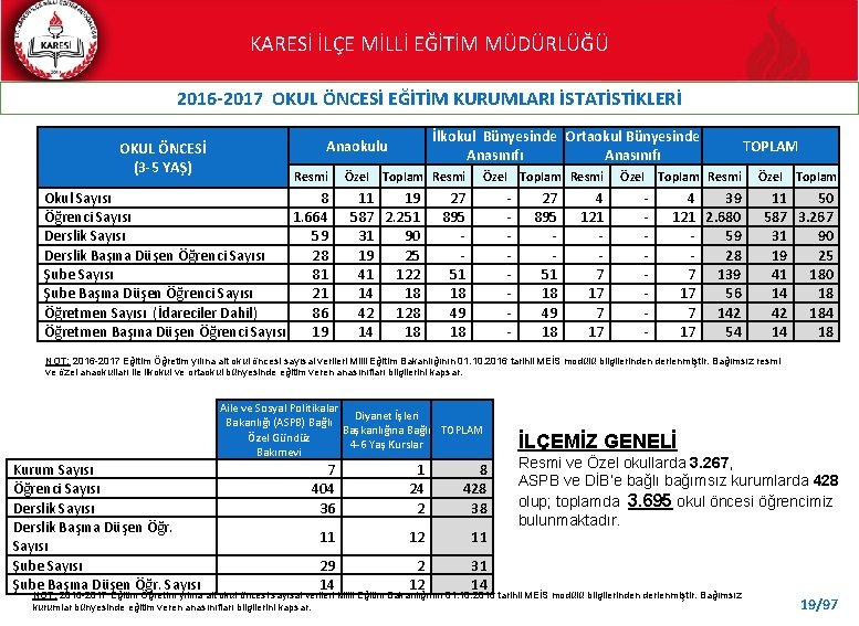 KARESİ İLÇE MİLLİ EĞİTİM MÜDÜRLÜĞÜ 2016 -2017 OKUL ÖNCESİ EĞİTİM KURUMLARI İSTATİSTİKLERİ OKUL ÖNCESİ