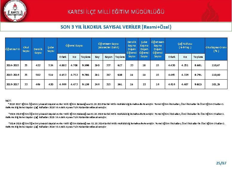 KARESİ İLÇE MİLLİ EĞİTİM MÜDÜRLÜĞÜ SON 3 YIL İLKOKUL SAYISAL VERİLER (Resmi+Özel) Okul Öğretim