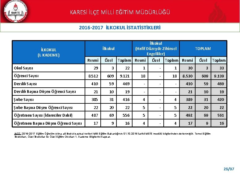 KARESİ İLÇE MİLLİ EĞİTİM MÜDÜRLÜĞÜ 2016 -2017 İLKOKUL İSTATİSTİKLERİ İLKOKUL (I. KADEME) Okul Sayısı