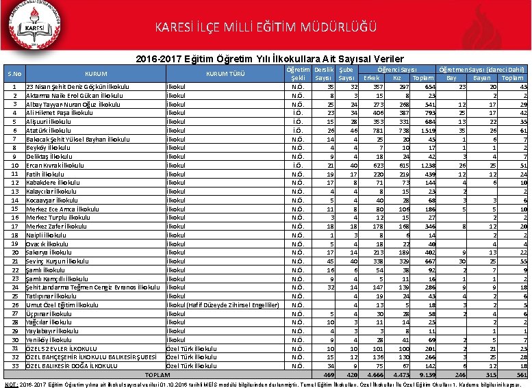 KARESİ İLÇE MİLLİ EĞİTİM MÜDÜRLÜĞÜ 2016 -2017 Eğitim Öğretim Yılı İlkokullara Ait Sayısal Veriler