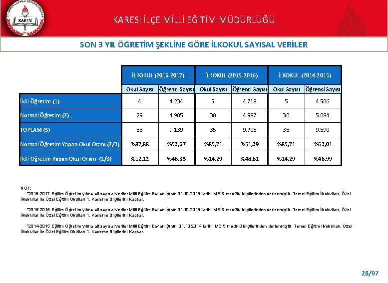 KARESİ İLÇE MİLLİ EĞİTİM MÜDÜRLÜĞÜ SON 3 YIL ÖĞRETİM ŞEKLİNE GÖRE İLKOKUL SAYISAL VERİLER