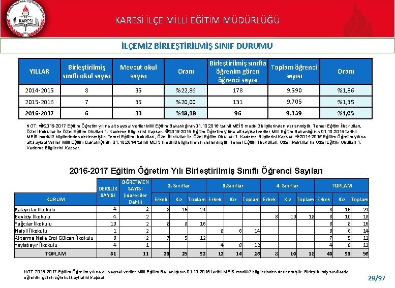 KARESİ İLÇE MİLLİ EĞİTİM MÜDÜRLÜĞÜ İLÇEMİZ BİRLEŞTİRİLMİŞ SINIF DURUMU Birleştirilmiş sınıfta Toplam öğrenci öğrenim