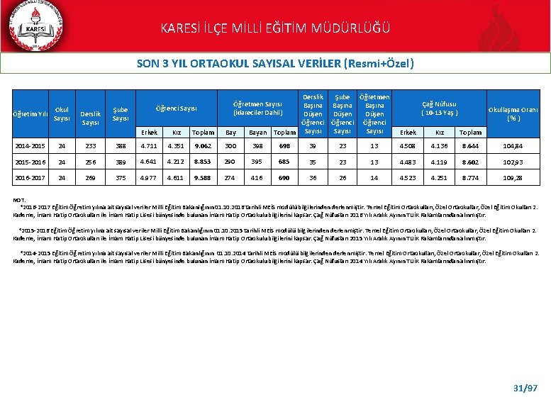 KARESİ İLÇE MİLLİ EĞİTİM MÜDÜRLÜĞÜ SON 3 YIL ORTAOKUL SAYISAL VERİLER (Resmi+Özel) Öğretim Yılı