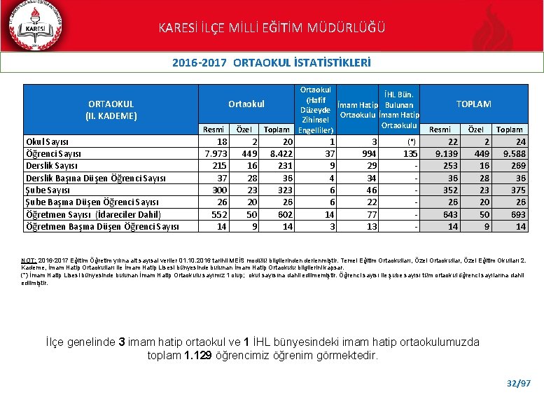 KARESİ İLÇE MİLLİ EĞİTİM MÜDÜRLÜĞÜ 2016 -2017 ORTAOKUL İSTATİSTİKLERİ ORTAOKUL (II. KADEME) Okul Sayısı