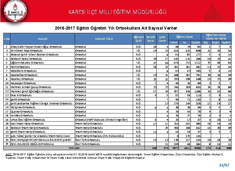 KARESİ İLÇE MİLLİ EĞİTİM MÜDÜRLÜĞÜ 2016 -2017 Eğitim Öğretim Yılı Ortaokullara Ait Sayısal Veriler