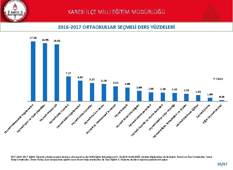 KARESİ İLÇE MİLLİ EĞİTİM MÜDÜRLÜĞÜ 2016 -2017 ORTAOKULLAR SEÇMELİ DERS YÜZDELERİ 17. 56 16.