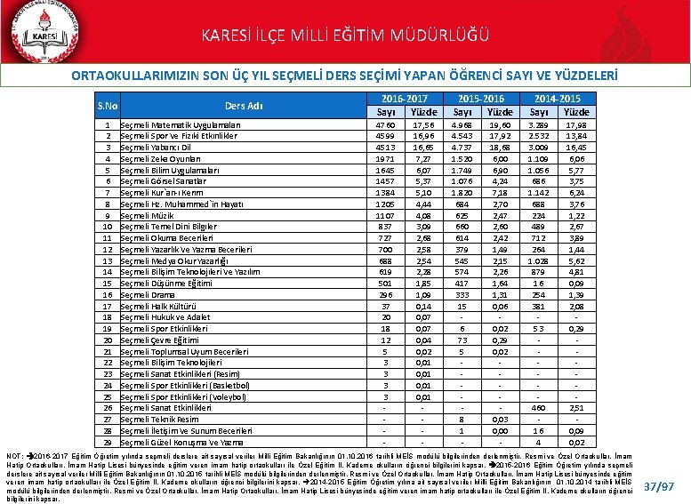 KARESİ İLÇE MİLLİ EĞİTİM MÜDÜRLÜĞÜ ORTAOKULLARIMIZIN SON ÜÇ YIL SEÇMELİ DERS SEÇİMİ YAPAN ÖĞRENCİ