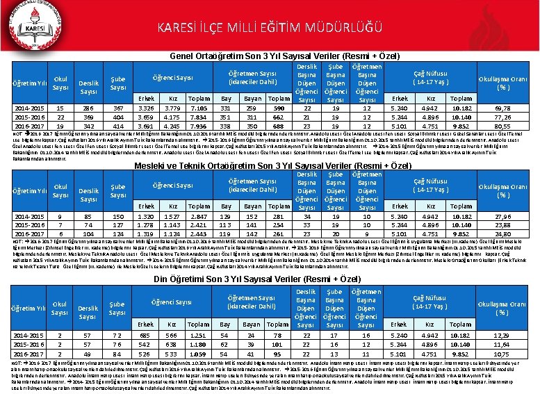 KARESİ İLÇE MİLLİ EĞİTİM MÜDÜRLÜĞÜ Genel Ortaöğretim Son 3 Yıl Sayısal Veriler (Resmi +