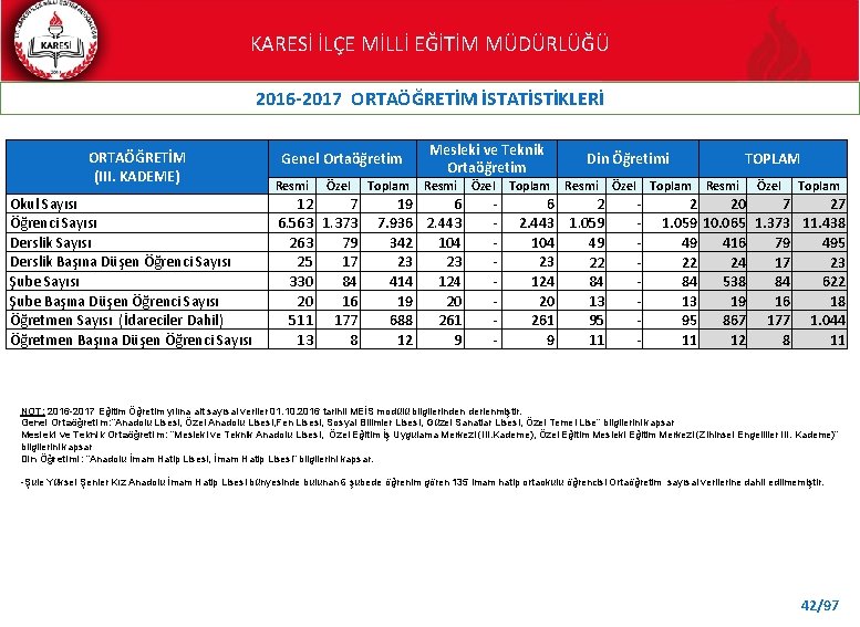 KARESİ İLÇE MİLLİ EĞİTİM MÜDÜRLÜĞÜ 2016 -2017 ORTAÖĞRETİM İSTATİSTİKLERİ ORTAÖĞRETİM (III. KADEME) Okul Sayısı